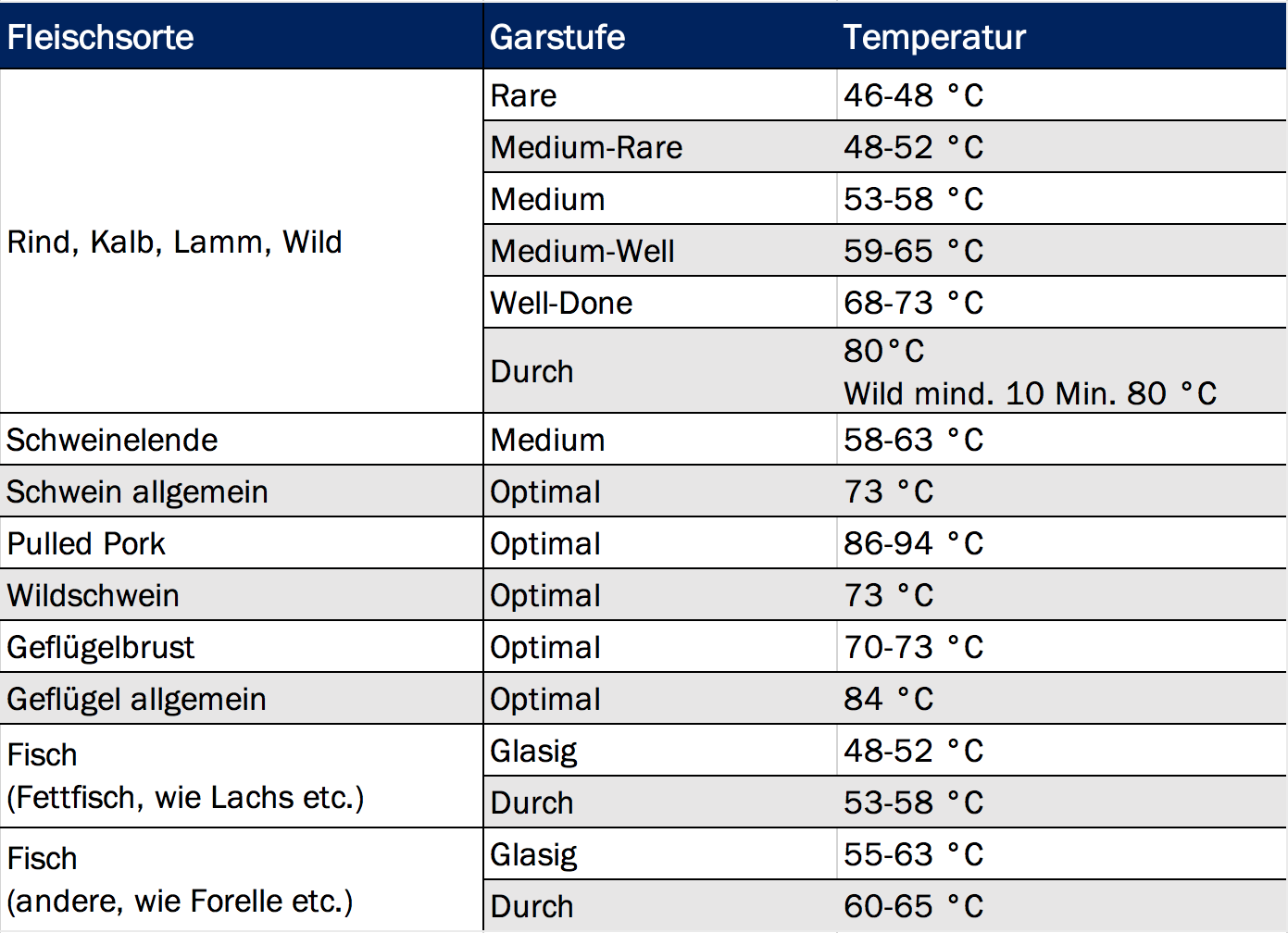 Thermometer kerntemperatur - Die preiswertesten Thermometer kerntemperatur verglichen!