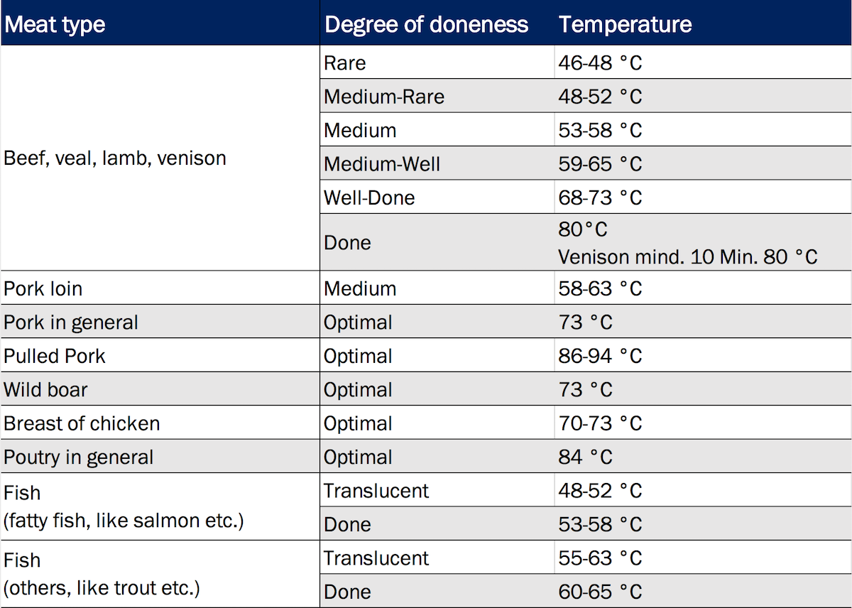 Meat Temperature Chart - Ideal Cooking temp in °C, °F