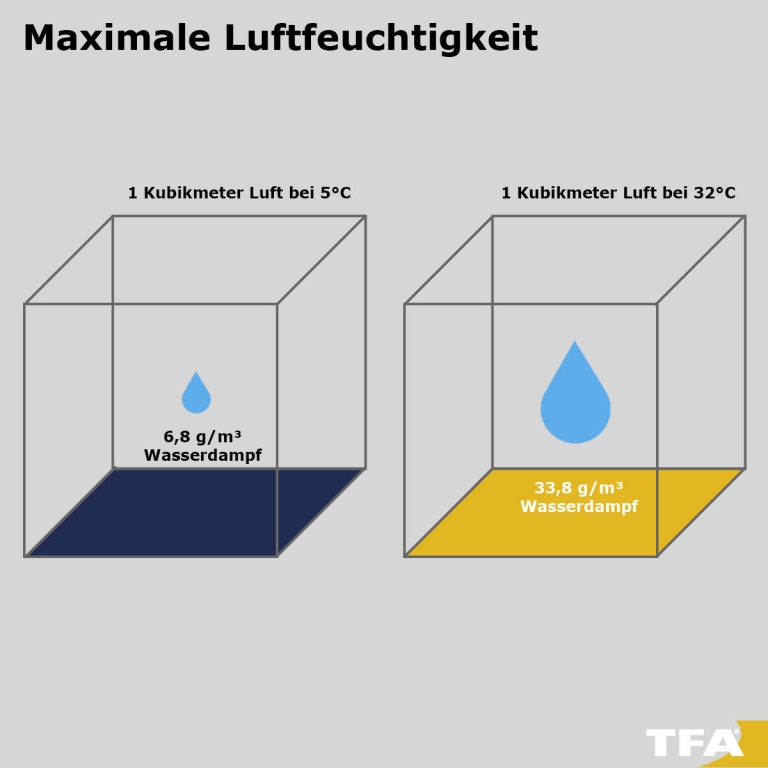 Luftfeuchtigkeit Optimal in Wohnräumen TFA Dostmann